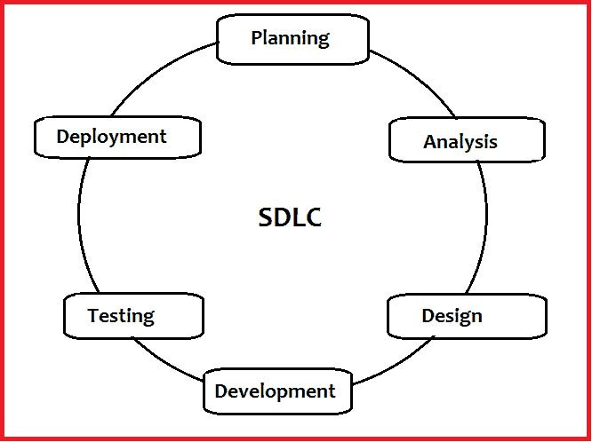 SDLC Process